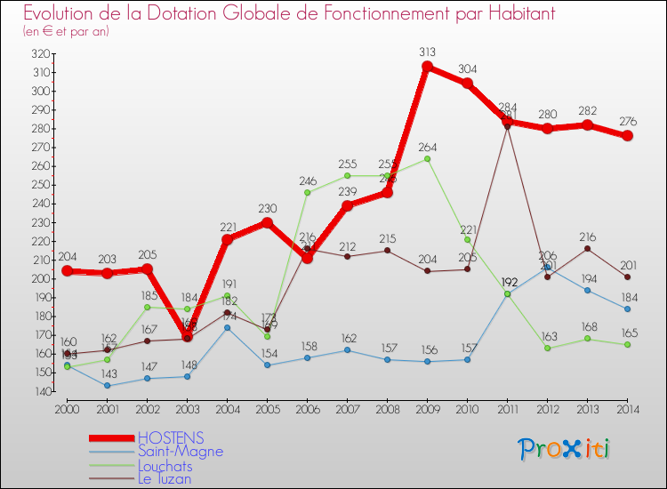 Evolution et montant de la dotation globale de fonctionnement par Habitant pour HOSTENS et les communes proches de 2000 à 2014. Comparaison des dotations globales de fonctionnement par habitant pour HOSTENS et les communes voisines de 2000 à 2014.