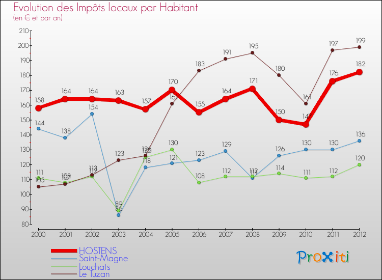 Evolution et montant des impôts locaux par Habitant pour HOSTENS et les communes proches Comparaison des impôts locaux par habitant pour HOSTENS et les communes voisines