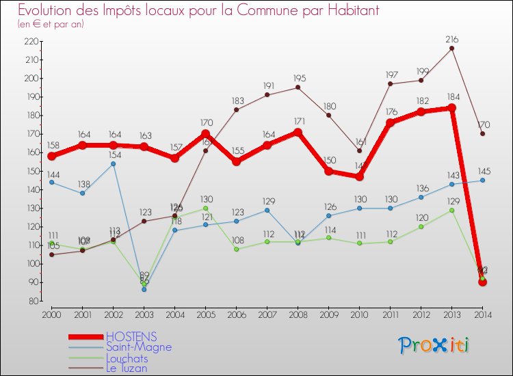 Evolution et montant des impôts locaux par Habitant pour HOSTENS et les communes proches de 2000 à 2014 Comparaison des impôts locaux par habitant pour HOSTENS et les communes voisines de 2000 à 2014