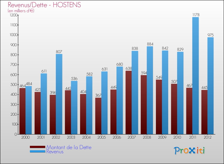 Evolution comparée de la dette et des revenus pour la commune de HOSTENS de 2000 à 2012 Comparaison de la dette et des revenus pour HOSTENS de 2000 à 2012