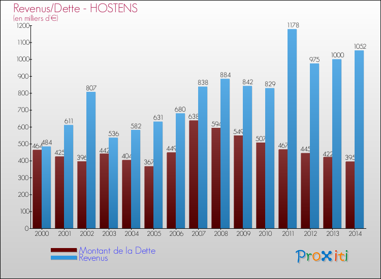 Evolution comparée de la dette et des revenus pour la commune de HOSTENS de 2000 à 2014 Comparaison de la dette et des revenus pour HOSTENS de 2000 à 2014