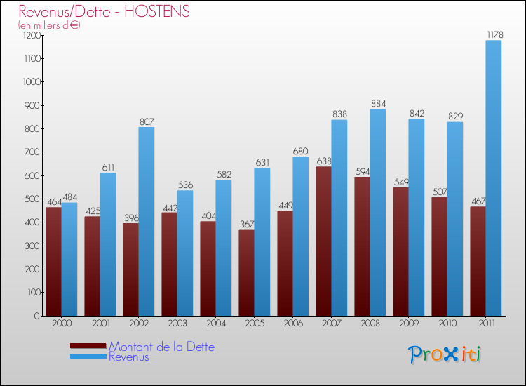 Evolution comparée de la dette et des revenus pour la commune de HOSTENS de 2000 à 2011 Comparaison de la dette et des revenus pour HOSTENS de 2000 à 2011