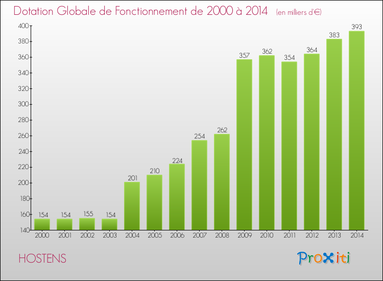 Evolution du montant de la Dotation Globale de Fonctionnement pour la commune de HOSTENS de 2000 à 2014 Evolution du montant de la Dotation Globale de Fonctionnement pour HOSTENS de 2000 à 2014