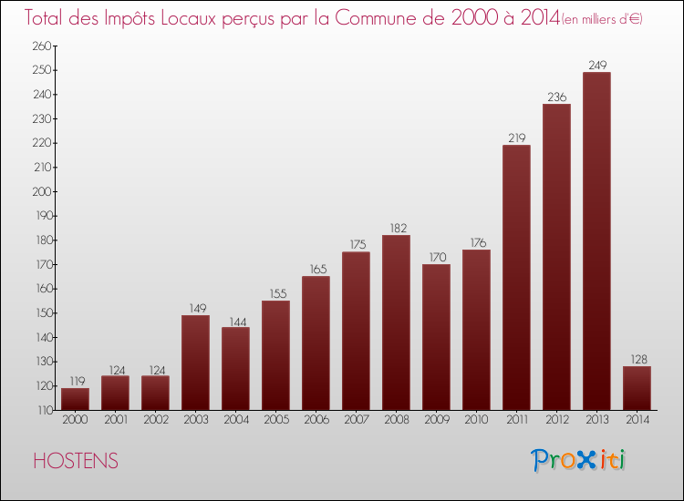 Evolution des Impôts Locaux pour la commune de HOSTENS de 2000 à 2014 Evolution des Impôts Locaux pour HOSTENS de 2000 à 2014