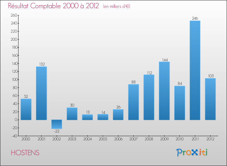 Evolution du résultat comptable pour la commune de HOSTENS de 2000 à 2012 Evolution du résultat comptable pour HOSTENS de 2000 à 2012