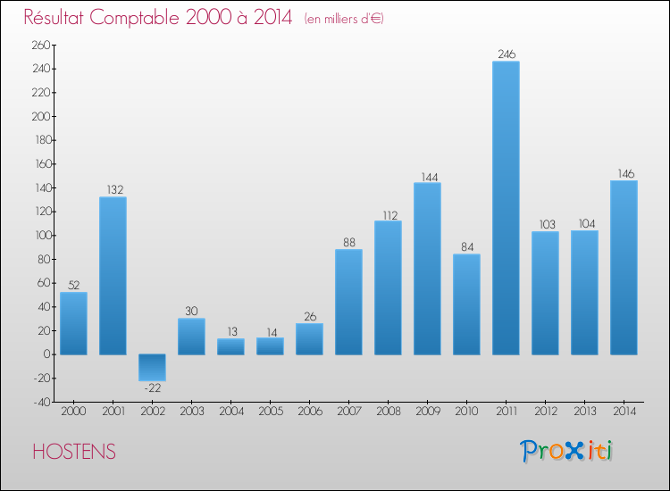 Evolution du résultat comptable pour la commune de HOSTENS de 2000 à 2014 Evolution du résultat comptable pour HOSTENS de 2000 à 2014