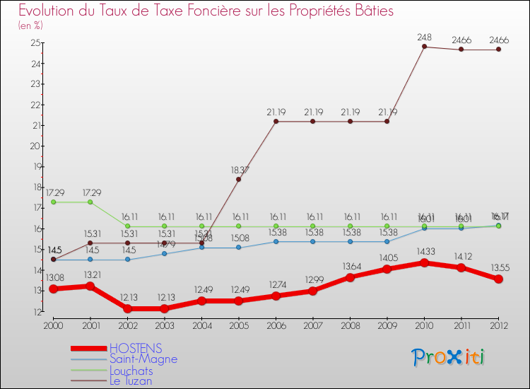 Evolution du taux de la taxe foncière sur le bati pour HOSTENS et les communes proches de 2000 à 2012 Comparaison des taux de taxe foncière sur le bati pour HOSTENS et les communes voisines de 2000 à 2012