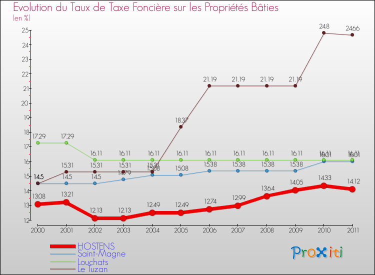 Evolution du taux de la taxe foncière sur le bati pour HOSTENS et les communes proches Comparaison des taux de taxe foncière sur le bati pour HOSTENS et les communes voisines