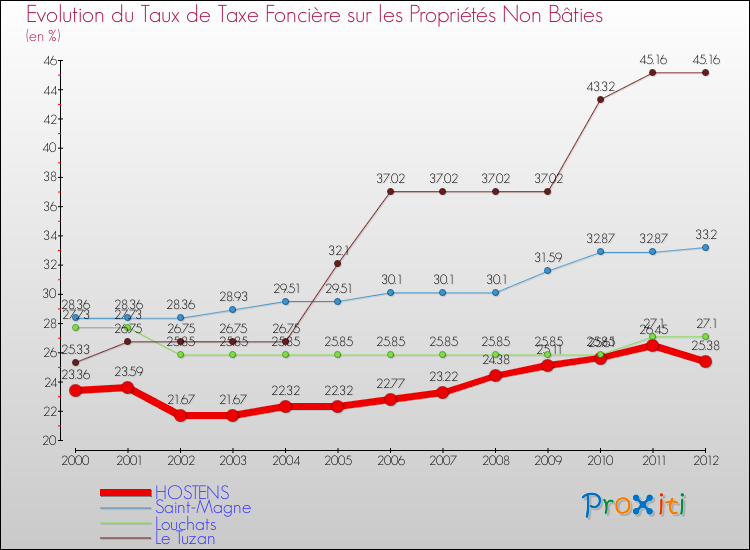 Evolution du taux de la taxe foncière sur les immeubles et terrains non batis pour HOSTENS et les communes proches de 2000 à 2012 Comparaison des taux de la taxe foncière sur les immeubles et terrains non batis pour HOSTENS et les communes voisines de 2000 à 2012