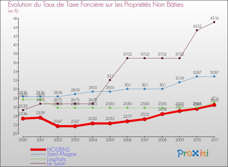 Evolution du taux de la taxe foncière sur les immeubles et terrains non batis pour HOSTENS et les communes proches Comparaison des taux de la taxe foncière sur les immeubles et terrains non batis pour HOSTENS et les communes voisines