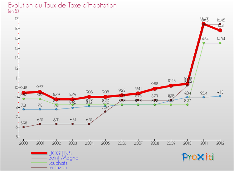 Evolution du taux de la taxe d'habitation pour HOSTENS et les communes proches Comparaison des taux de la taxe d'habitation pour HOSTENS et les communes voisines
