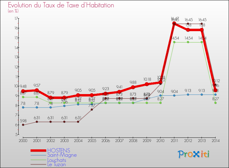 Evolution du taux de la taxe d'habitation pour HOSTENS et les communes proches de 2000 à 2014 Comparaison des taux de la taxe d'habitation pour HOSTENS et les communes voisines de 2000 à 2014