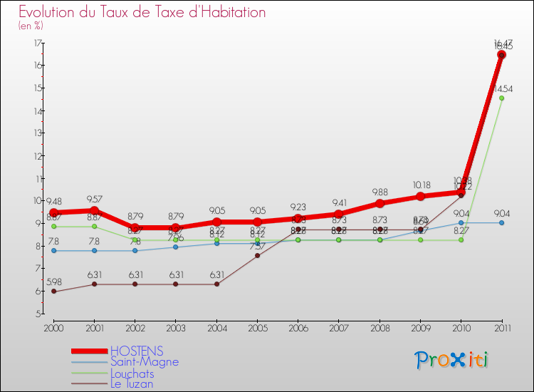 Evolution du taux de la taxe d'habitation pour HOSTENS et les communes proches Comparaison des taux de la taxe d'habitation pour HOSTENS et les communes voisines
