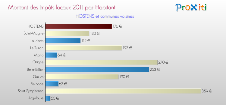 Montant des impôts locaux par Habitant pour HOSTENS et les communes proches Comparaison des impôts locaux par habitant pour HOSTENS et les communes voisines