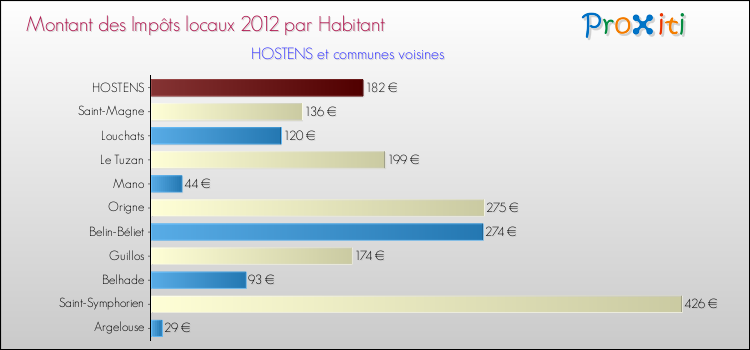Montant des impôts locaux par Habitant pour HOSTENS et les communes proches Comparaison des impôts locaux par habitant pour HOSTENS et les communes voisines