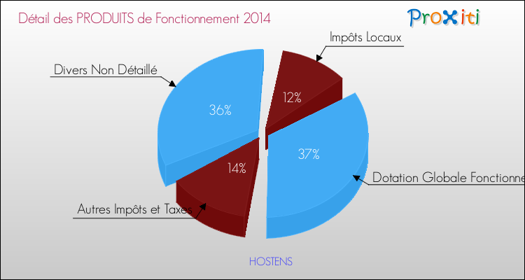 Décomposition du Budget de Fonctionnement 2014 de la commune de HOSTENS Budget de Fonctionnement 2014 pour la commune de HOSTENS