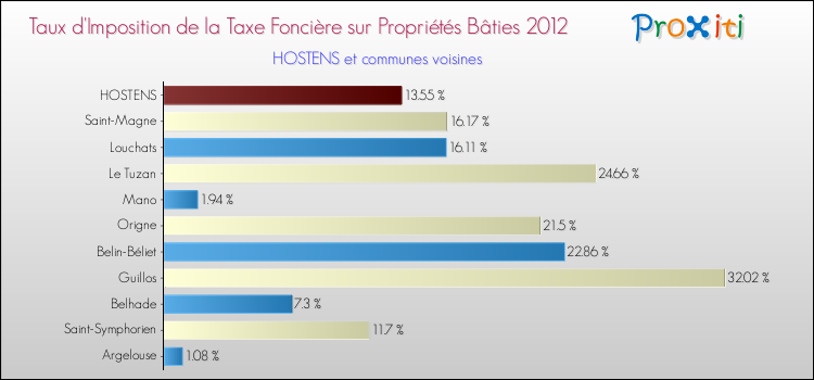 Taux d'imposition de la taxe foncière sur le bati 2012 pour HOSTENS et les communes proches Comparaison des taux d'imposition de la taxe foncière sur le bati 2012 pour HOSTENS et les communes voisines