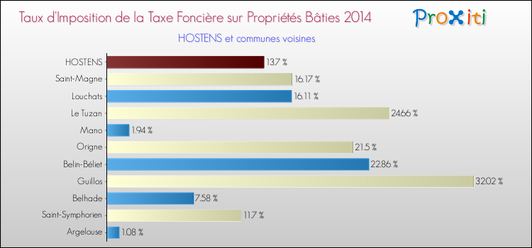 Taux d'imposition de la taxe foncière sur le bati 2014 pour HOSTENS et les communes proches Comparaison des taux d'imposition de la taxe foncière sur le bati 2014 pour HOSTENS et les communes voisines