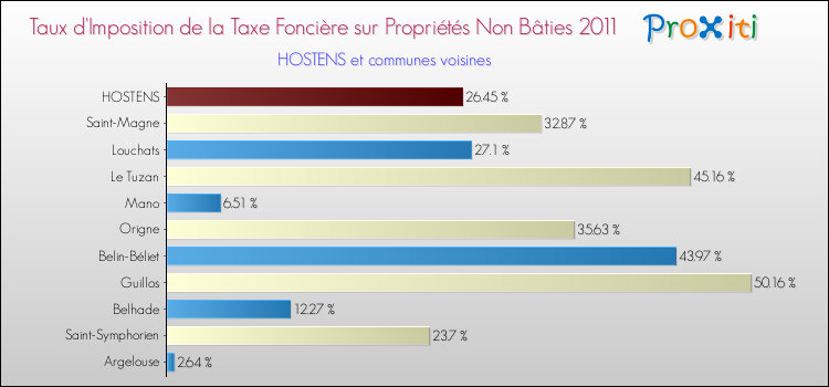 Taux d'imposition de la taxe foncière sur les immeubles et terrains non batis 2011 pour HOSTENS et les communes proches Comparaison des taux d'imposition de la taxe foncière sur les immeubles et terrains non batis 2011 pour HOSTENS et les communes voisines