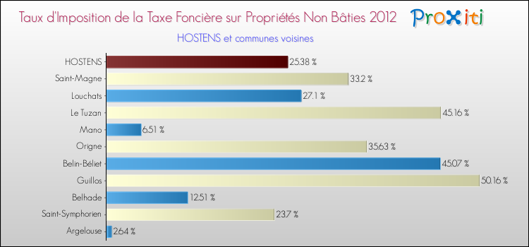 Taux d'imposition de la taxe foncière sur les immeubles et terrains non batis 2012 pour HOSTENS et les communes proches Comparaison des taux d'imposition de la taxe foncière sur les immeubles et terrains non batis 2012 pour HOSTENS et les communes voisines