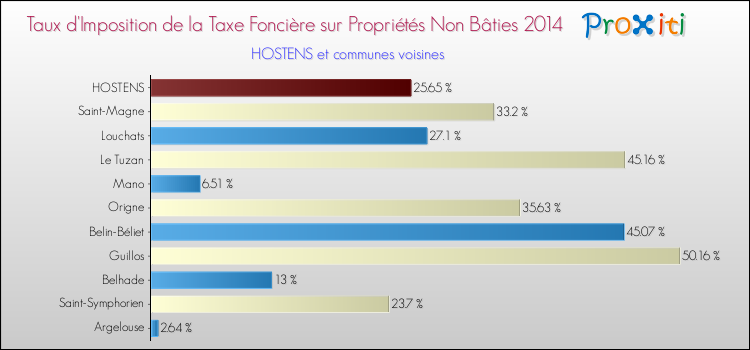 Taux d'imposition de la taxe foncière sur les immeubles et terrains non batis 2014 pour HOSTENS et les communes proches Comparaison des taux d'imposition de la taxe foncière sur les immeubles et terrains non batis 2014 pour HOSTENS et les communes voisines