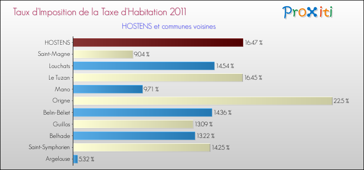 Taux d'imposition de la taxe d'habitation 2011 pour HOSTENS et les communes proches Comparaison des taux d'imposition de la taxe d'habitation 2011 pour HOSTENS et les communes voisines