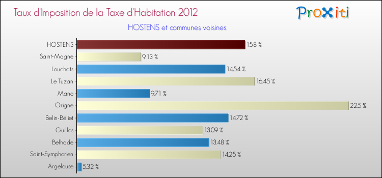 Taux d'imposition de la taxe d'habitation 2012 pour HOSTENS et les communes proches Comparaison des taux d'imposition de la taxe d'habitation 2012 pour HOSTENS et les communes voisines