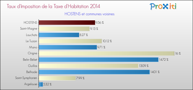 Taux d'imposition de la taxe d'habitation 2014 pour HOSTENS et les communes proches Comparaison des taux d'imposition de la taxe d'habitation 2014 pour HOSTENS et les communes voisines