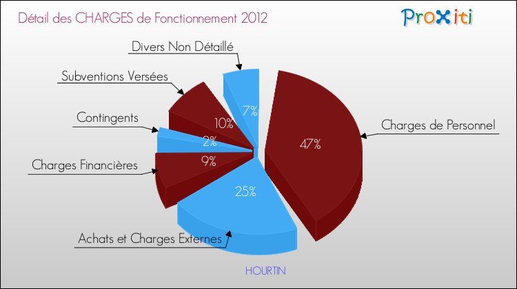 Décomposition des Charges de Fonctionnement 2012 de la commune de HOURTIN Charges de Fonctionnement 2012 pour la commune de HOURTIN