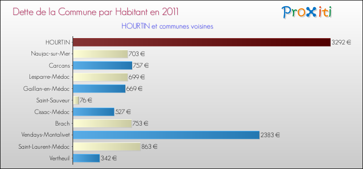 Dette par habitant de la commune en 2011 pour HOURTIN et les communes proches Comparaison de la dette par habitant de la commune en 2011 pour HOURTIN et les communes voisines