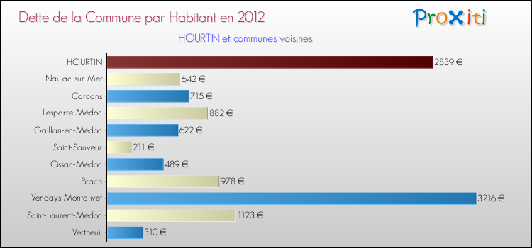 Dette par habitant de la commune en 2012 pour HOURTIN et les communes proches Comparaison de la dette par habitant de la commune en 2012 pour HOURTIN et les communes voisines