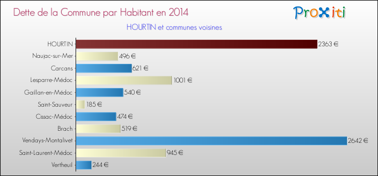 Dette par habitant de la commune en 2014 pour HOURTIN et les communes proches Comparaison de la dette par habitant de la commune en 2014 pour HOURTIN et les communes voisines