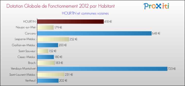 Montant des dotations globales de fonctionnement DGF par Habitant pour HOURTIN et les communes proches Comparaison des des dotations globales de fonctionnement DGF par habitant pour HOURTIN et les communes voisines