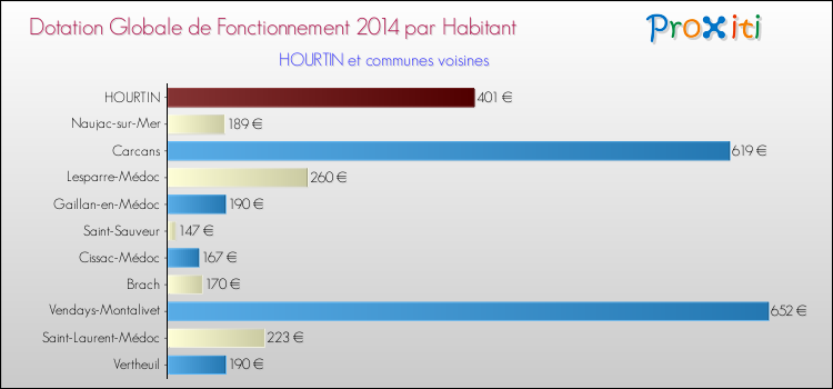 Montant des dotations globales de fonctionnement DGF par Habitant pour HOURTIN et les communes proches en 2014. Comparaison des des dotations globales de fonctionnement DGF par habitant pour HOURTIN et les communes voisines en 2014.
