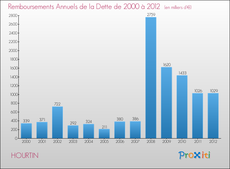Evolution de l'annuité de la dette pour la commune de HOURTIN de 2000 à 2012 Annuités de la dette pour HOURTIN de 2000 à 2012