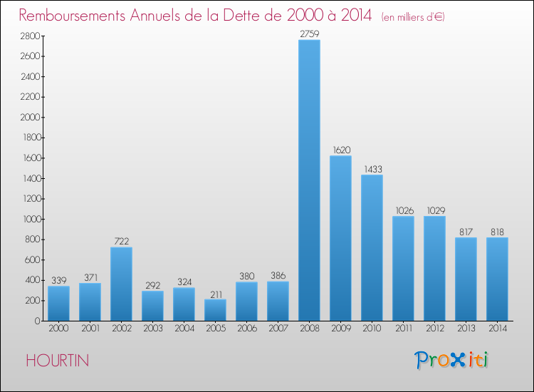 Evolution de l'annuité de la dette pour la commune de HOURTIN de 2000 à 2014 Annuités de la dette pour HOURTIN de 2000 à 2014