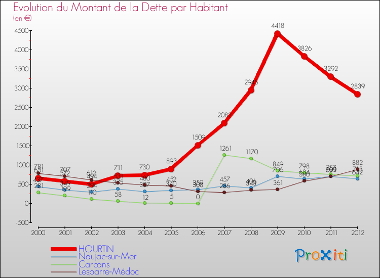 Evolution de la dette par habitant pour la commune de HOURTIN et les communes proches de 2000 à 2012 Comparaison de la dette par habitant pour HOURTIN et les communes voisines de 2000 à 2012