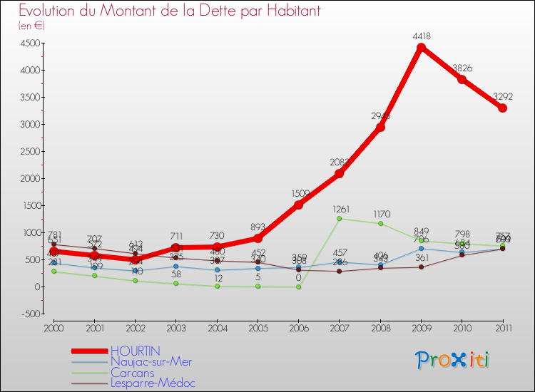 Evolution de la dette par habitant pour la commune de HOURTIN et les communes proches Comparaison de la dette par habitant pour HOURTIN et les communes voisines