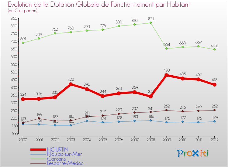Evolution et montant de la dotation globale de fonctionnement par Habitant pour HOURTIN et les communes proches Comparaison des dotations globales de fonctionnement par habitant pour HOURTIN et les communes voisines