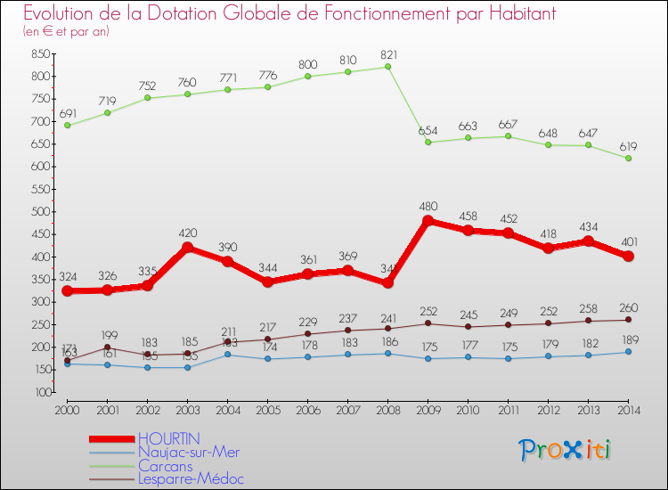 Evolution et montant de la dotation globale de fonctionnement par Habitant pour HOURTIN et les communes proches de 2000 à 2014. Comparaison des dotations globales de fonctionnement par habitant pour HOURTIN et les communes voisines de 2000 à 2014.