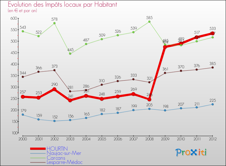 Evolution et montant des impôts locaux par Habitant pour HOURTIN et les communes proches Comparaison des impôts locaux par habitant pour HOURTIN et les communes voisines
