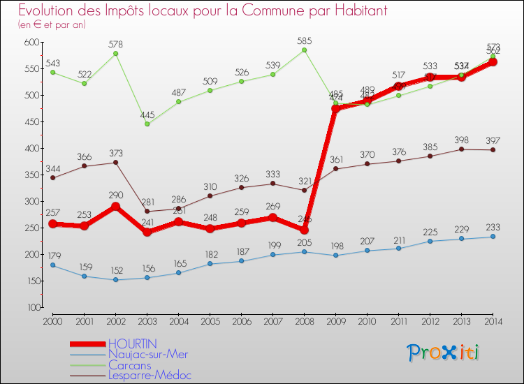 Evolution et montant des impôts locaux par Habitant pour HOURTIN et les communes proches de 2000 à 2014 Comparaison des impôts locaux par habitant pour HOURTIN et les communes voisines de 2000 à 2014