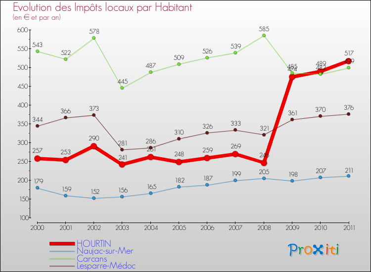 Evolution et montant des impôts locaux par Habitant pour HOURTIN et les communes proches Comparaison des impôts locaux par habitant pour HOURTIN et les communes voisines