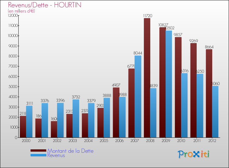 Evolution comparée de la dette et des revenus pour la commune de HOURTIN de 2000 à 2012 Comparaison de la dette et des revenus pour HOURTIN de 2000 à 2012