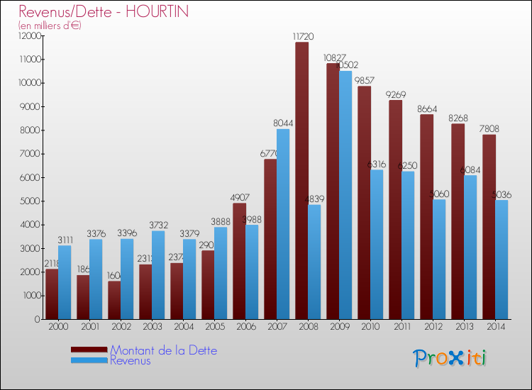 Evolution comparée de la dette et des revenus pour la commune de HOURTIN de 2000 à 2014 Comparaison de la dette et des revenus pour HOURTIN de 2000 à 2014