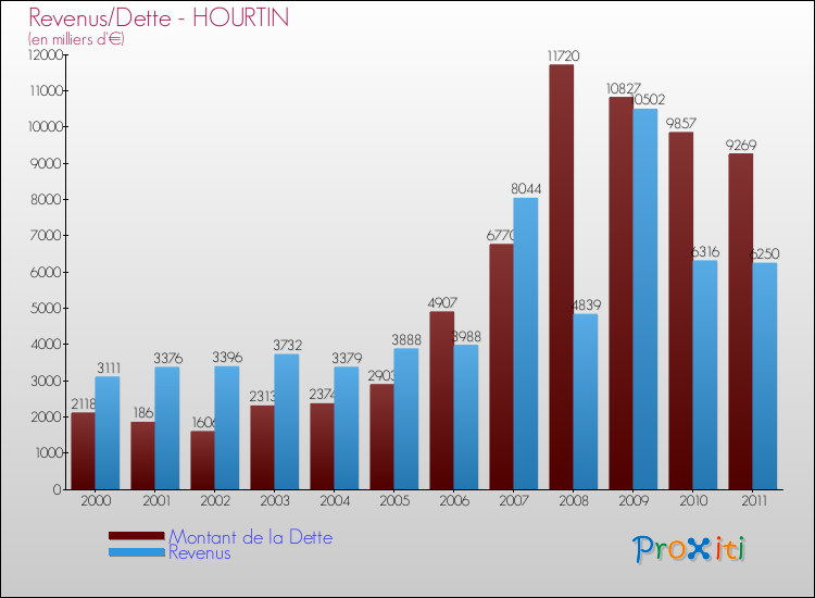 Evolution comparée de la dette et des revenus pour la commune de HOURTIN de 2000 à 2011 Comparaison de la dette et des revenus pour HOURTIN de 2000 à 2011