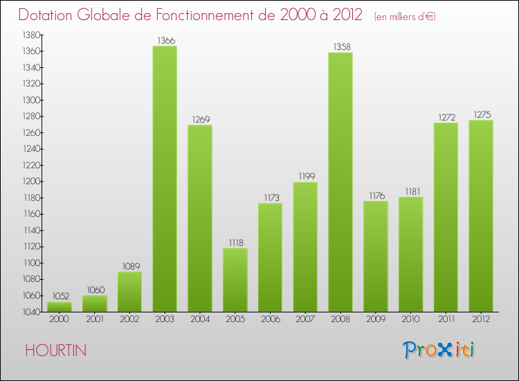 Evolution du montant de la Dotation Globale de Fonctionnement pour la commune de HOURTIN de 2000 à 2012 Evolution du montant de la Dotation Globale de Fonctionnement pour HOURTIN de 2000 à 2012