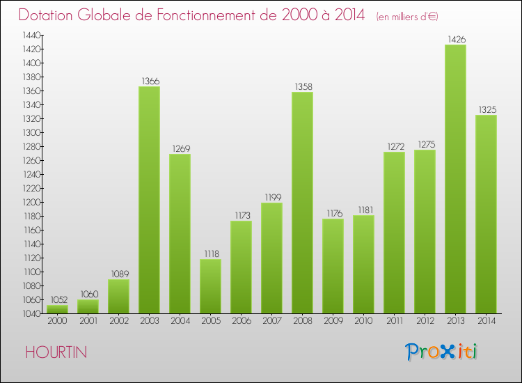 Evolution du montant de la Dotation Globale de Fonctionnement pour la commune de HOURTIN de 2000 à 2014 Evolution du montant de la Dotation Globale de Fonctionnement pour HOURTIN de 2000 à 2014