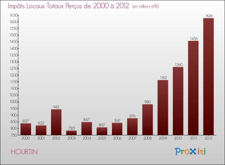 Evolution des Impôts Locaux pour la commune de HOURTIN de 2000 à 2012 Evolution des Impôts Locaux pour HOURTIN de 2000 à 2012