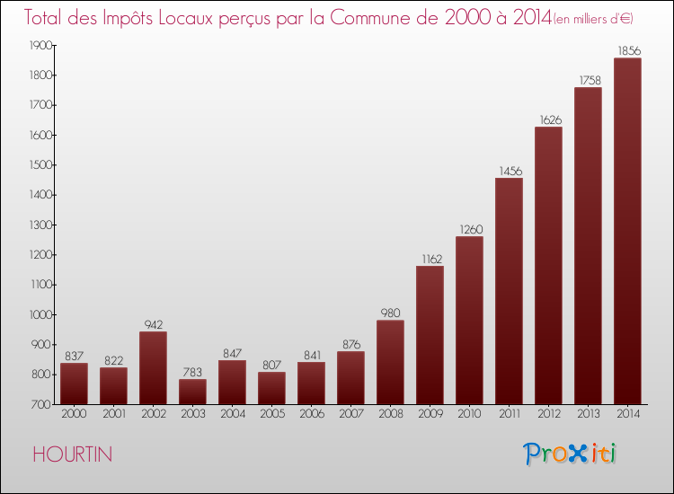 Evolution des Impôts Locaux pour la commune de HOURTIN de 2000 à 2014 Evolution des Impôts Locaux pour HOURTIN de 2000 à 2014